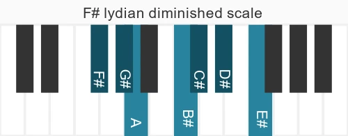 Piano scale for F# lydian diminished